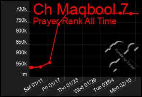 Total Graph of Ch Maqbool 7