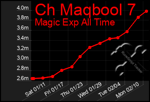 Total Graph of Ch Maqbool 7