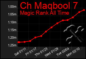 Total Graph of Ch Maqbool 7