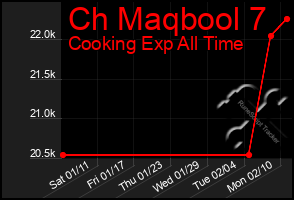 Total Graph of Ch Maqbool 7