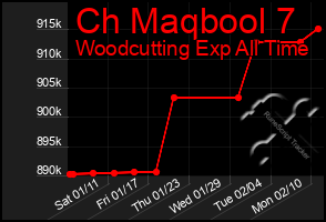 Total Graph of Ch Maqbool 7