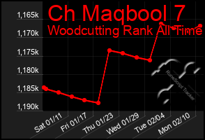 Total Graph of Ch Maqbool 7