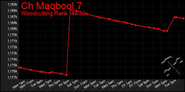 Last 31 Days Graph of Ch Maqbool 7