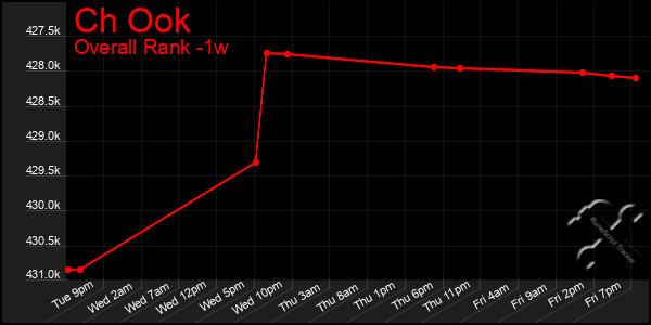 Last 7 Days Graph of Ch Ook