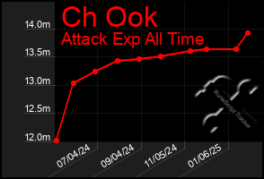 Total Graph of Ch Ook