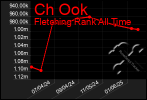 Total Graph of Ch Ook