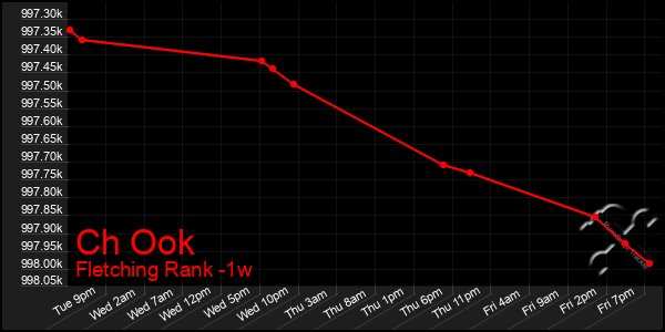 Last 7 Days Graph of Ch Ook