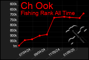 Total Graph of Ch Ook