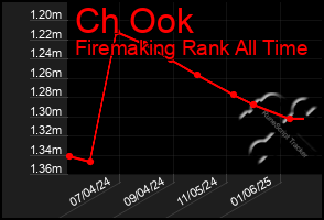 Total Graph of Ch Ook