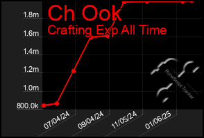 Total Graph of Ch Ook