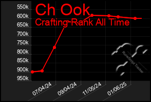 Total Graph of Ch Ook