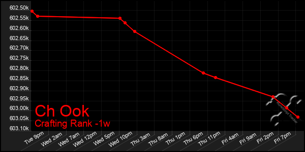 Last 7 Days Graph of Ch Ook