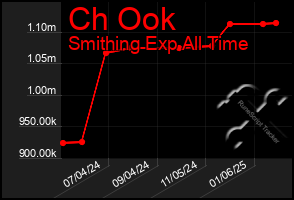 Total Graph of Ch Ook