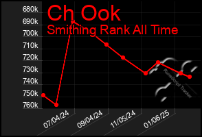 Total Graph of Ch Ook