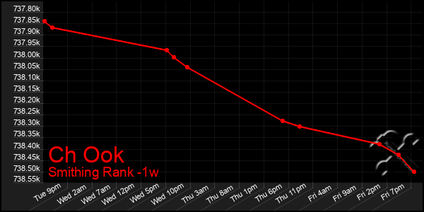 Last 7 Days Graph of Ch Ook