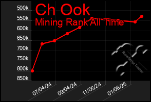 Total Graph of Ch Ook