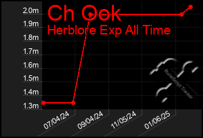 Total Graph of Ch Ook