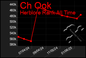 Total Graph of Ch Ook