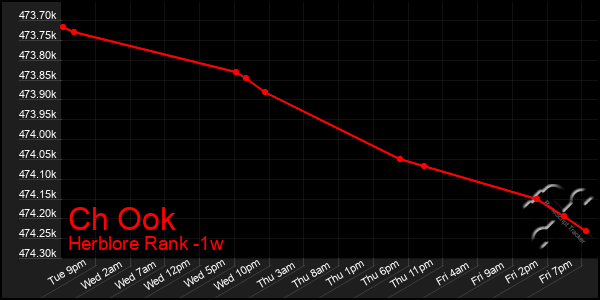 Last 7 Days Graph of Ch Ook