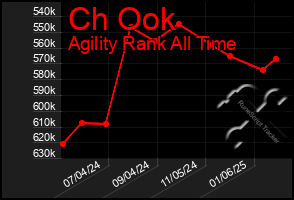 Total Graph of Ch Ook