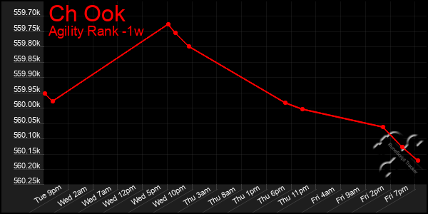 Last 7 Days Graph of Ch Ook