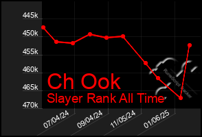 Total Graph of Ch Ook