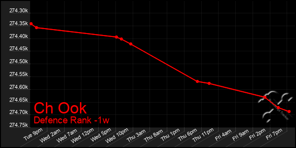 Last 7 Days Graph of Ch Ook