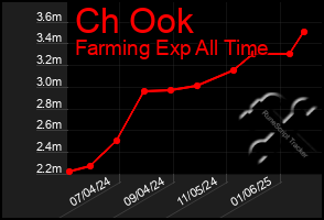 Total Graph of Ch Ook