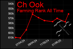 Total Graph of Ch Ook