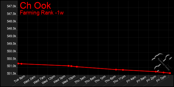 Last 7 Days Graph of Ch Ook