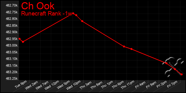 Last 7 Days Graph of Ch Ook