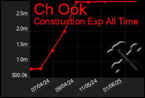 Total Graph of Ch Ook