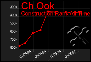 Total Graph of Ch Ook