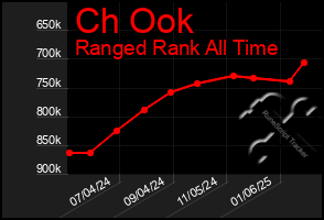 Total Graph of Ch Ook