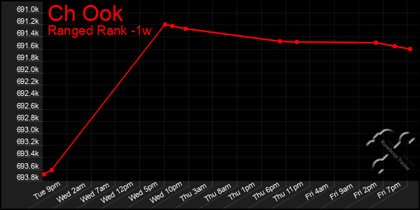 Last 7 Days Graph of Ch Ook