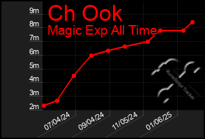 Total Graph of Ch Ook