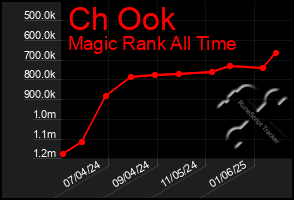 Total Graph of Ch Ook