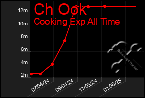 Total Graph of Ch Ook