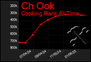 Total Graph of Ch Ook