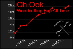 Total Graph of Ch Ook