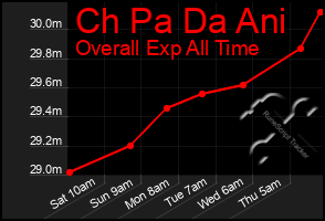 Total Graph of Ch Pa Da Ani