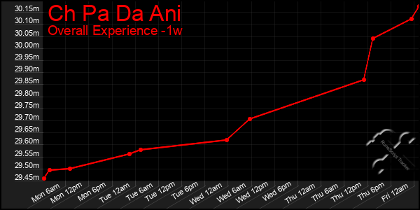 1 Week Graph of Ch Pa Da Ani