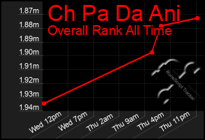 Total Graph of Ch Pa Da Ani