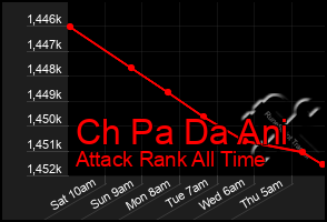 Total Graph of Ch Pa Da Ani