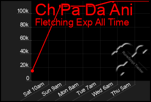 Total Graph of Ch Pa Da Ani