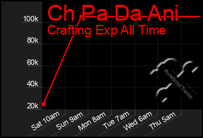 Total Graph of Ch Pa Da Ani