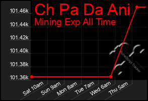 Total Graph of Ch Pa Da Ani