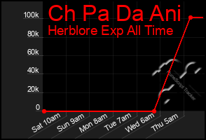 Total Graph of Ch Pa Da Ani