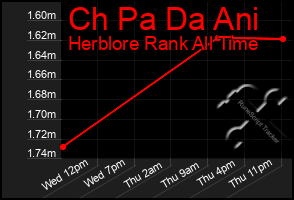 Total Graph of Ch Pa Da Ani