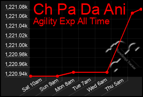 Total Graph of Ch Pa Da Ani